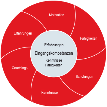 Marketingkreis